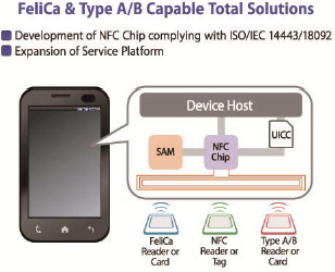 FeliCa & Type A/B Capable Total Solutions