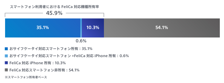 スマートフォン所有者におけるFeliCa対応機種所有率グラフ。詳細は上記