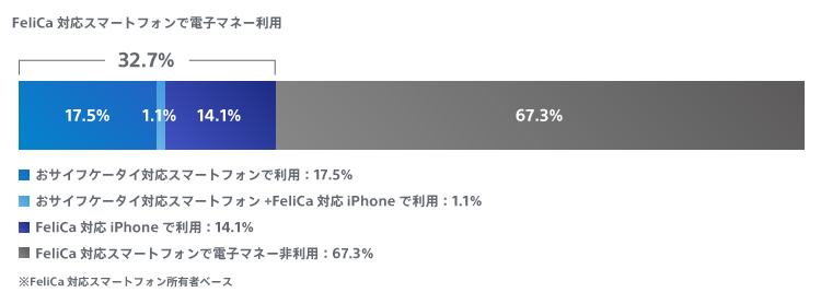 FeliCa対応スマートフォン所有者におけるスマートフォンでの電子マネー利用率グラフ。詳細は上記