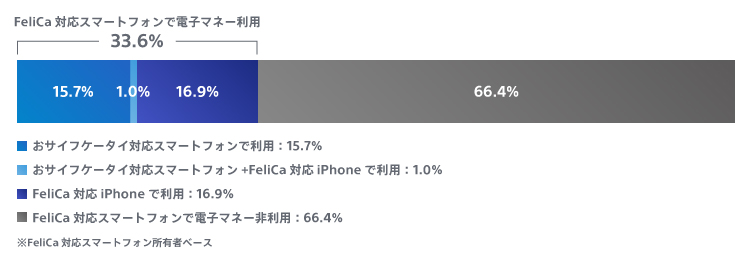 FeliCaスマートフォン所有者におけるスマートフォンでの電子マネー利用率グラフ。詳細は上記