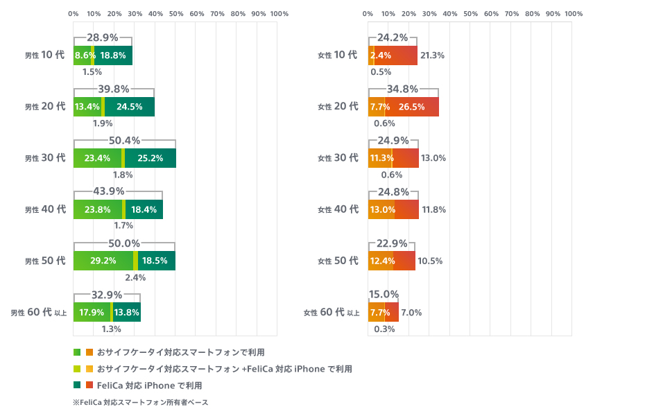 FeliCa対応スマートフォン所有者におけるスマートフォンでの電子マネー利用率グラフ　男女および年代別。詳細は上記