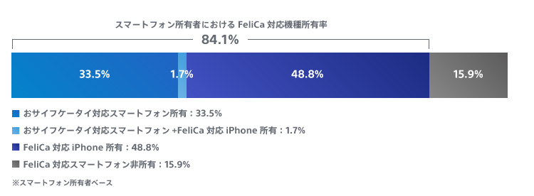 スマートフォン所有者におけるFeliCa対応機種所有率グラフ。詳細は上記