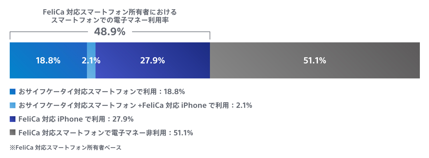 FeliCa対応スマートフォン所有者におけるスマートフォンでの電子マネー利用率グラフ。詳細は上記