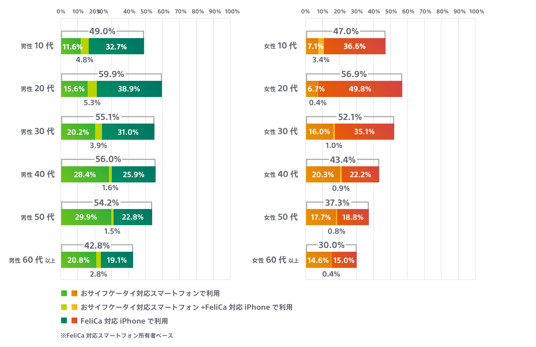 FeliCa対応スマートフォン所有者におけるスマートフォンでの電子マネー利用率グラフ　男女および年代別。詳細は上記