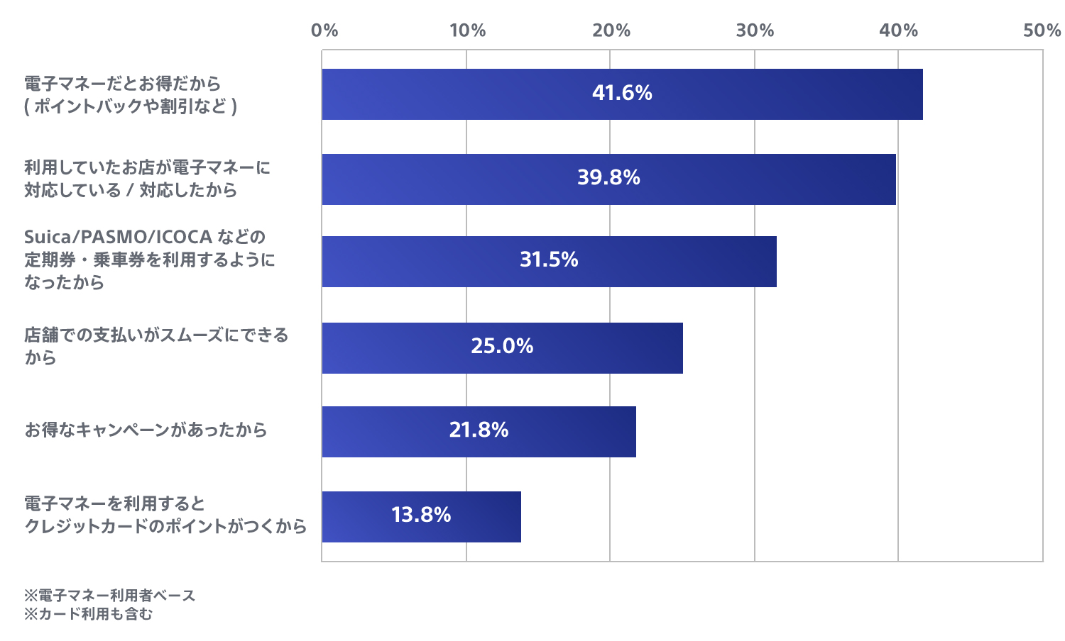 直近利用開始した電子マネーの利用きっかけグラフ。詳細は上記