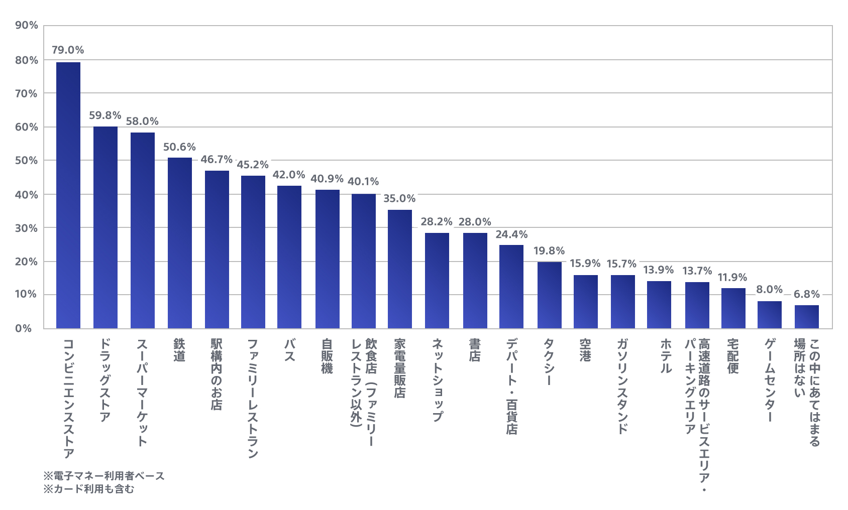 電子マネーの主な利用場所グラフ。詳細は上記