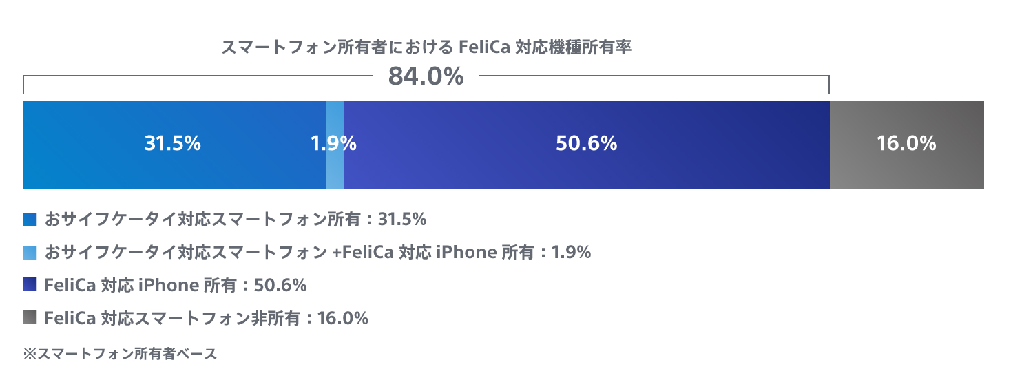 スマートフォン所有者におけるFeliCa対応機種所有率グラフ。詳細は上記