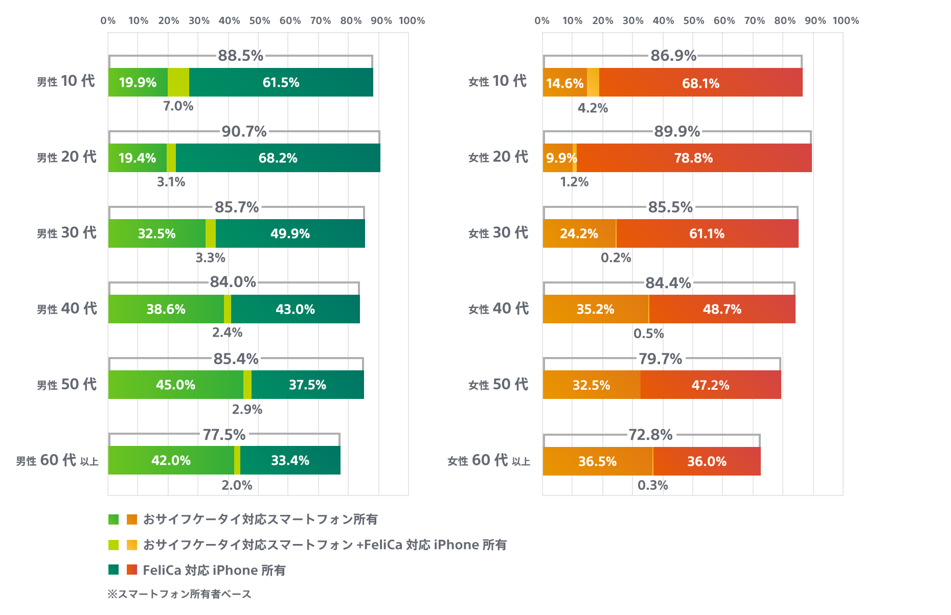 FeliCa対応スマートフォン所有状況グラフ。詳細は上記