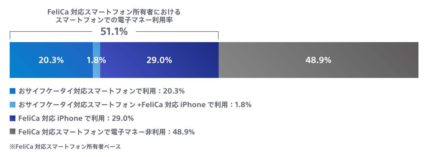 FeliCa対応スマートフォン所有者におけるスマートフォンでの電子マネー利用率グラフ。詳細は上記
