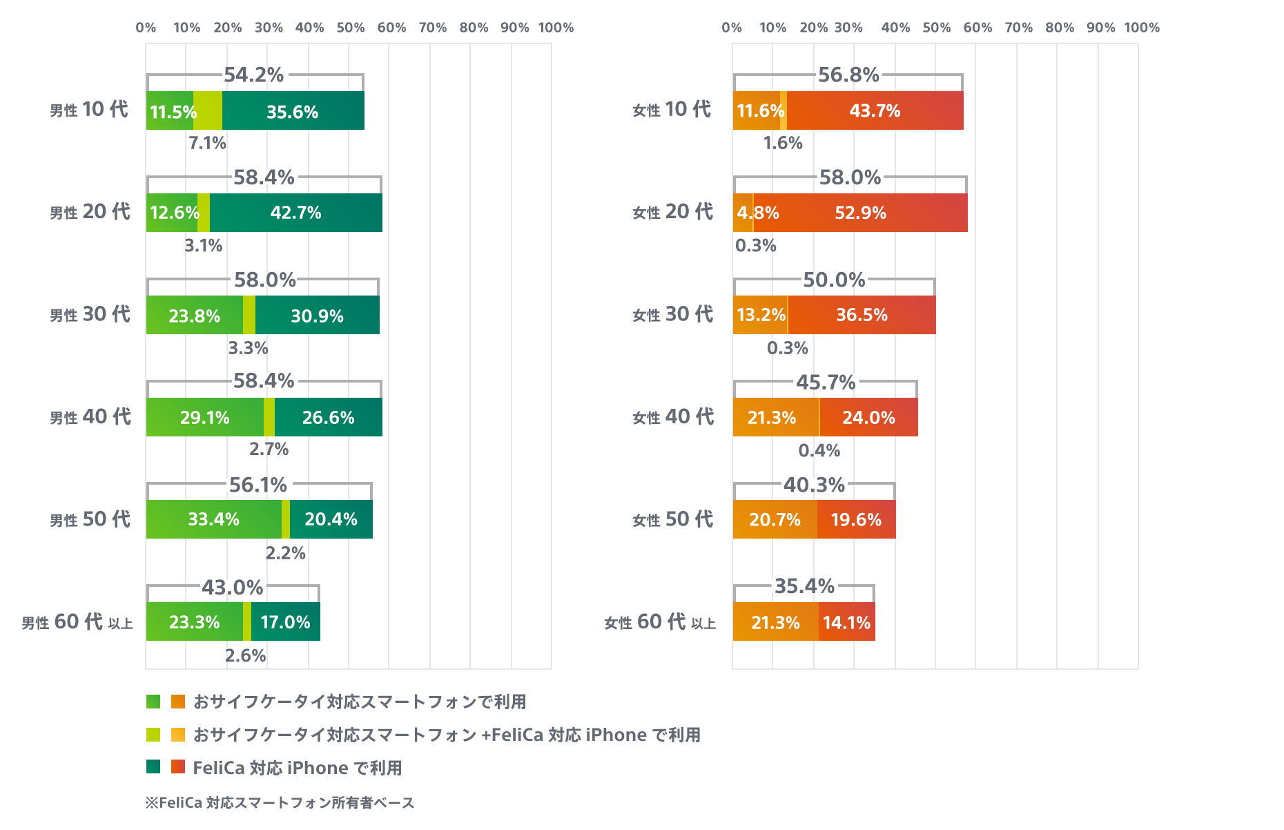 FeliCa対応スマートフォン所有者におけるスマートフォンでの電子マネー利用率グラフ　男女および年代別。詳細は上記