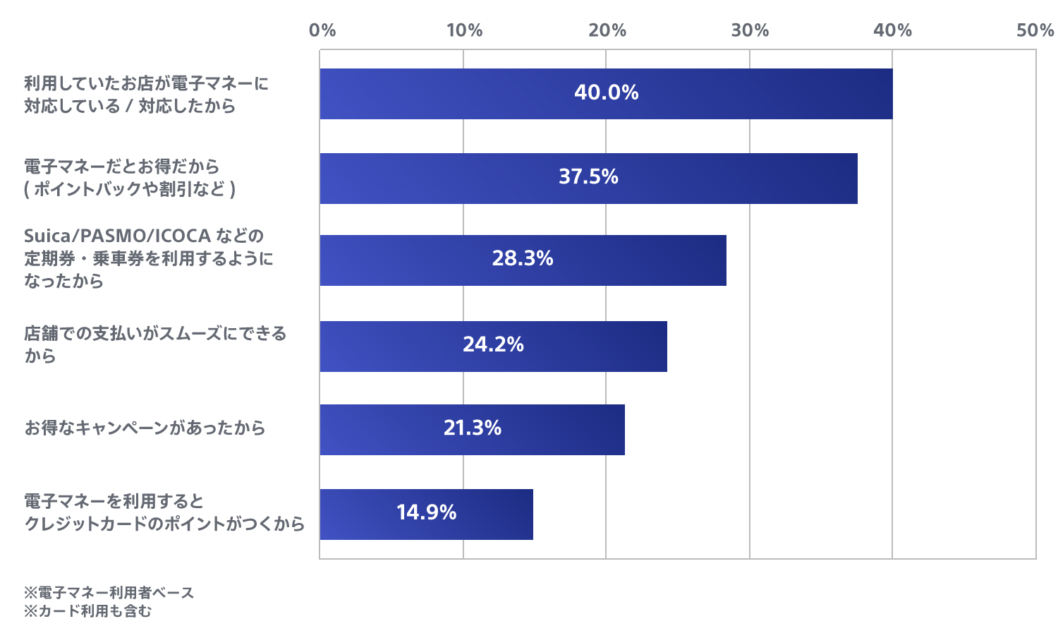 直近利用開始した電子マネーの利用きっかけグラフ。詳細は上記