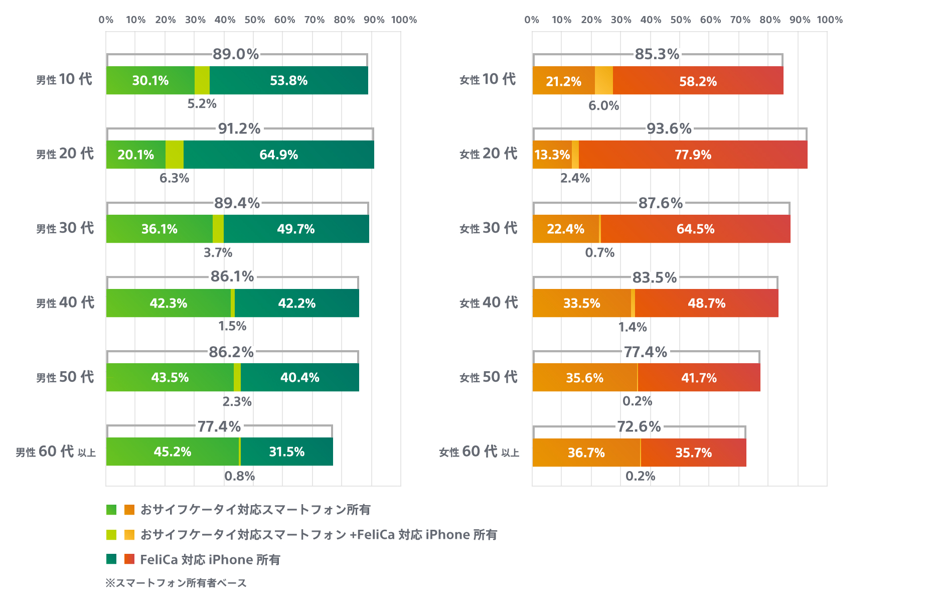 FeliCa対応スマートフォン所有状況グラフ。詳細は上記