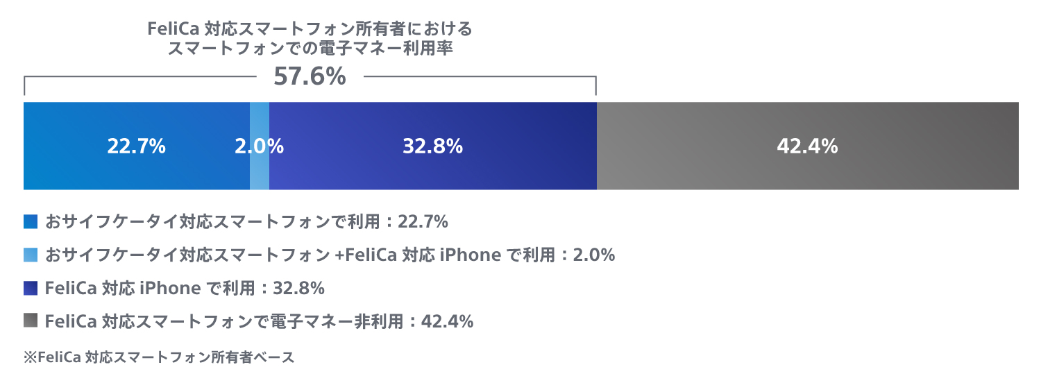 FeliCa対応スマートフォン所有者におけるスマートフォンでの電子マネー利用率グラフ。詳細は上記