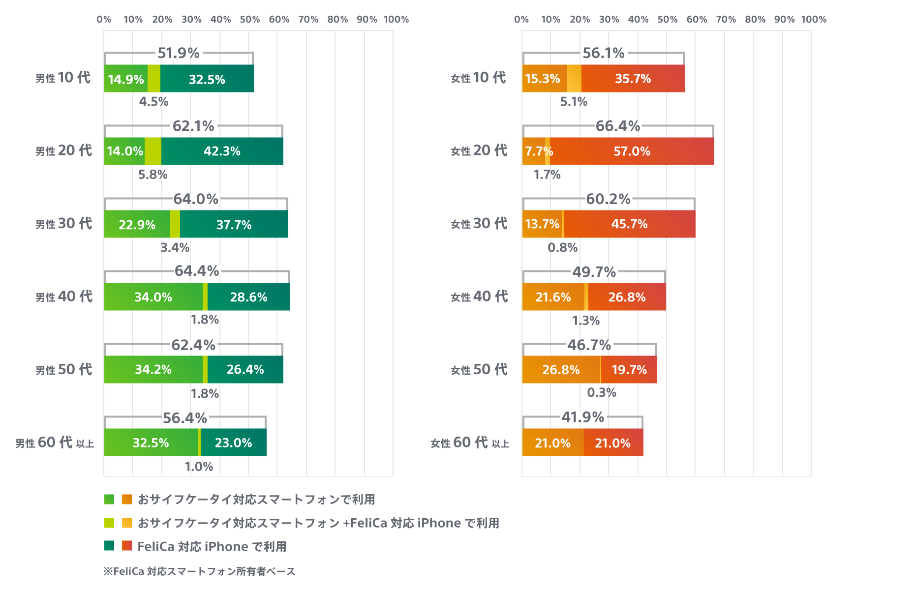 FeliCa対応スマートフォン所有者におけるスマートフォンでの電子マネー利用率グラフ　男女および年代別。詳細は上記