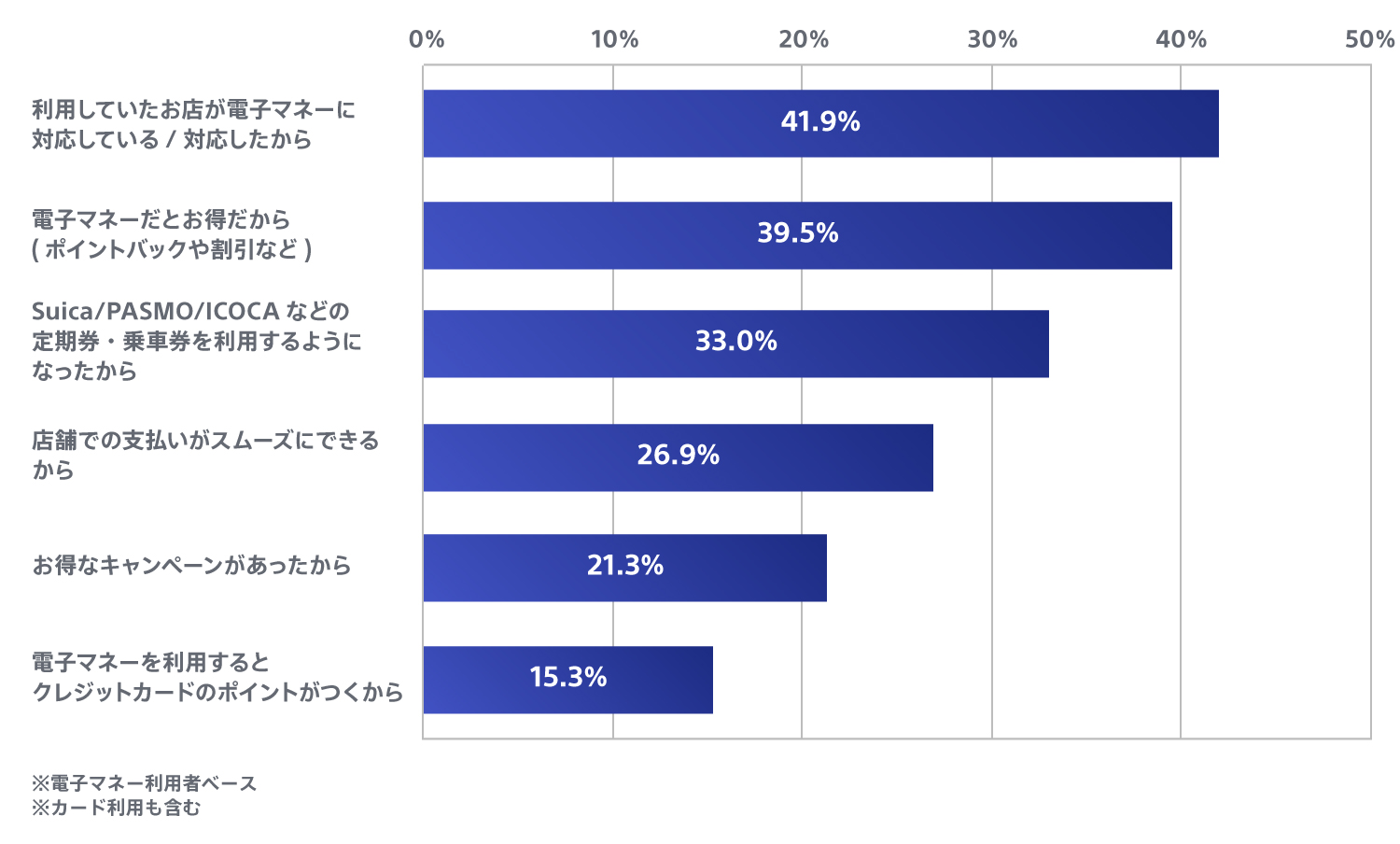 直近利用開始した電子マネーの利用きっかけグラフ。詳細は上記