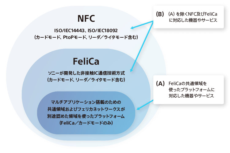 範囲A：FeliCaの共通領域を使ったプラットフォームに対応した機器やサービス

フェリカネットワークス株式会社が管理するマルチアプリケーション搭載のための、「共通領域」を使ったプラットフォーム(FeliCa／カードモードのみ)に対応している場合に使用できます。
ただし、別途フェリカネットワークス株式会社が認めた場合は、共通領域以外のFeliCaチップのメモリ領域を利用する機器およびサービスについてもマークの使用を認めます。

範囲B：範囲Aを除くNFCおよびFeliCaに対応した機器やサービス

NFC（注）を利用した、PtoP（機器間通信）モード、リーダ／ライタモード、及びNFCのカードエミュレーションモード（カードモード）に対応した機器またはサービスに対応している場合に使用できます。
ただし、NFCのカードエミュレーションのうちFeliCaチップの「共通領域」および範囲Aにて別途フェリカネットワークス株式会社が認めたメモリ領域を利用する機器やサービスは除きます。

（注）NFCとは、「Near Field Communication」と称する、ISO/IEC 14443及びISO/IEC 18092として国際標準化された13.56MHz 帯の近距離無線通信規格を指します。