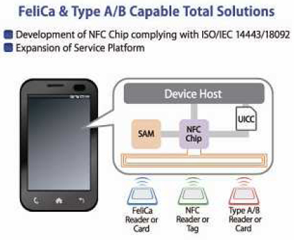 FeliCa & Type A/B Capable Total Solutions