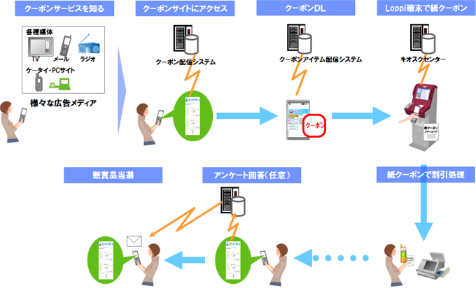 実証実験概要　サービスイメージ