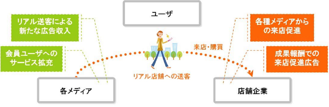 関連プレーヤメリットのイメージ図