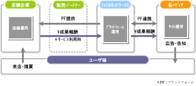 関連プレーヤ相関図