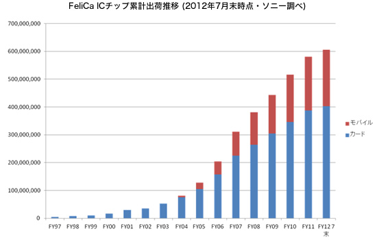 図：FeliCa ICチップ累計出荷推移 (2012年7月末時点・ソニー調べ)