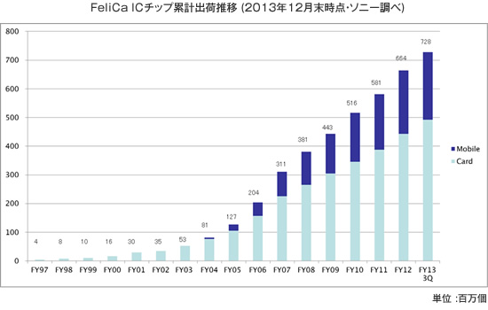 FeliCa ICチップ累計出荷推移 (2012年7月末時点・ソニー調べ)