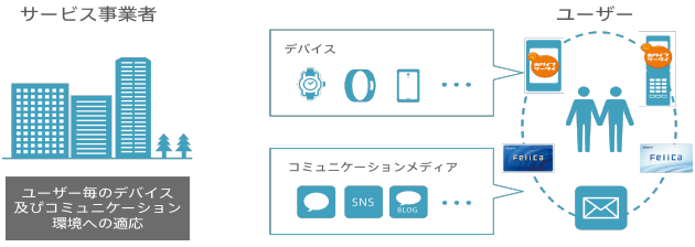 図：多様化するデバイス及びコミュニケーション環境への適応