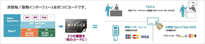 図：非接触／接触インターフェイスを持つICカードです