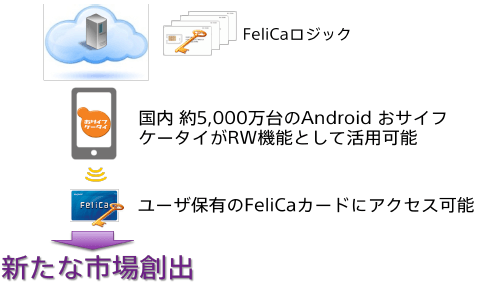 FeliCaロジック、国内 約5,000万台のAndroidおサイフケータイがRW機能として活用可能、ユーザ保有のFeliCaカードにアクセス可能→新たな市場創出